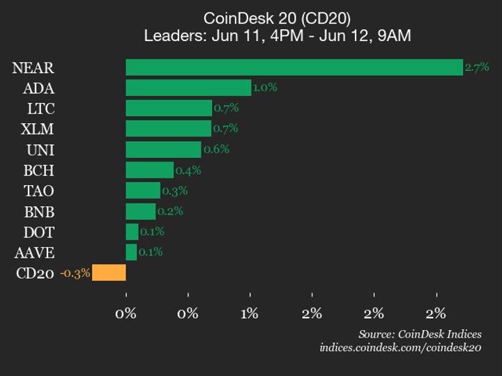 CoinDesk 20 指数走低,以太坊 ETH 跌 1%:市场承压原因与后市分析