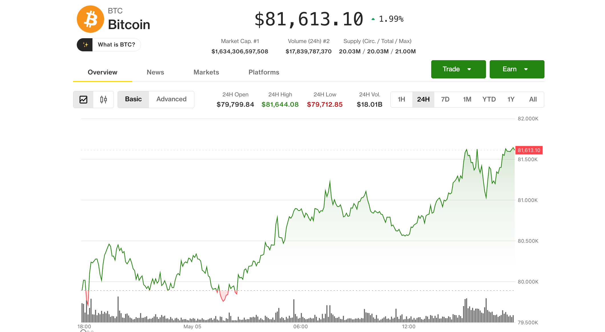 Bitcoin extends gains to $81,500 as tokenization push lifts Bullish, Galaxy, Centrifuge