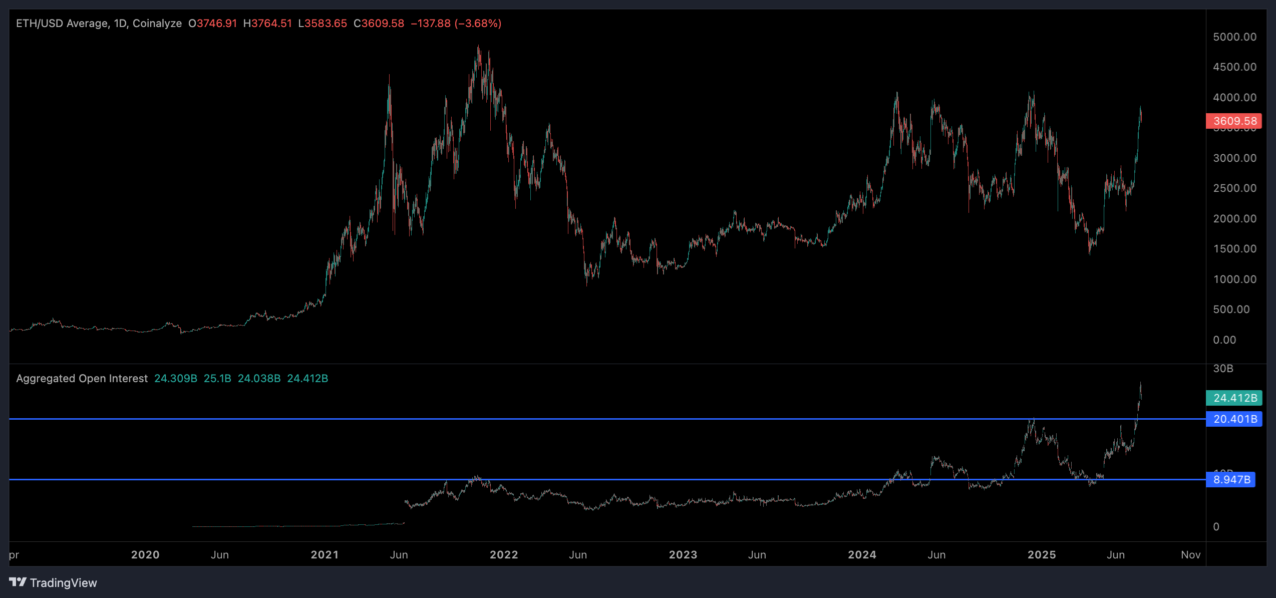 ETH open interest (Coinalyze)