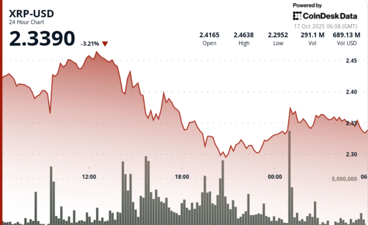 XRP Near Exhaustion Zone After 34% Holder Drawdown. Could Macro Easing Pump Demand?