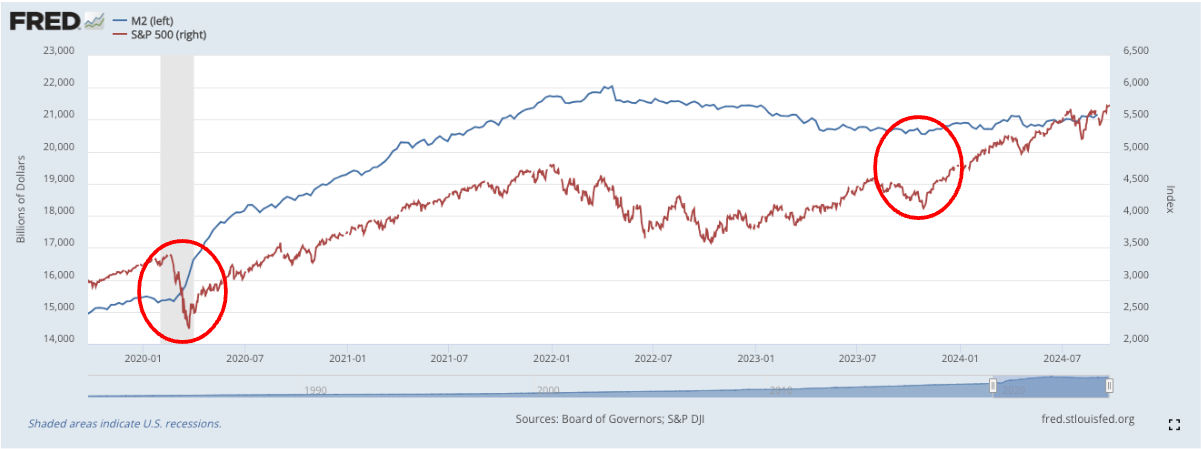 U.S. M2 Money Supply Approaches New Highs as Financial Assets Reach Record Levels  