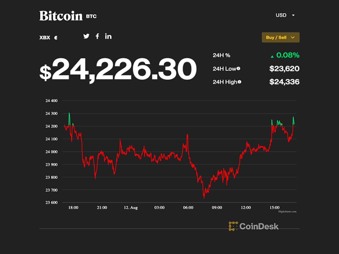 Market Wrap: Bitcoin Price Finishes Higher for Third Consecutive Week