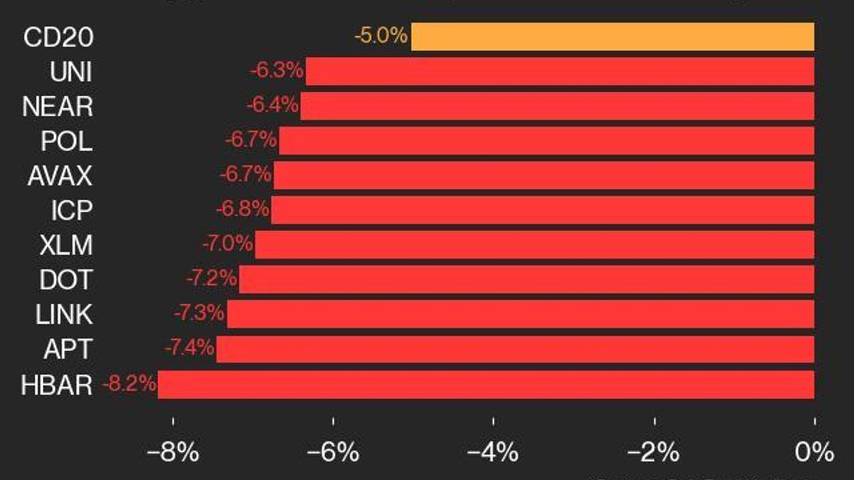 CoinDesk 20 Performance Update: HBAR Drops 8.2% as All Index Constituents Trade Lower