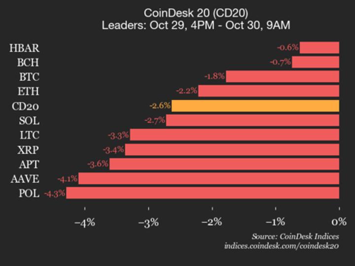 CoinDesk 20 Performance Update: Uniswap (UNI) Drops 7% as All Constituents Decline