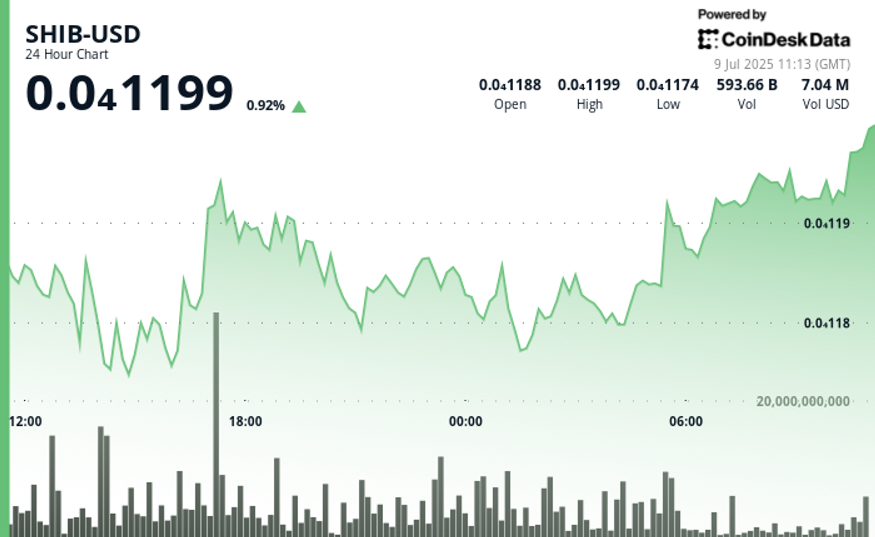 Shiba Inu’s Futures Open Interest Tops 7M SHIB as Price Recovery Meets Whale Selling Shiba Inu’s Futures Open Interest Tops 7M SHIB as Price Recovery Meets Whale Selling