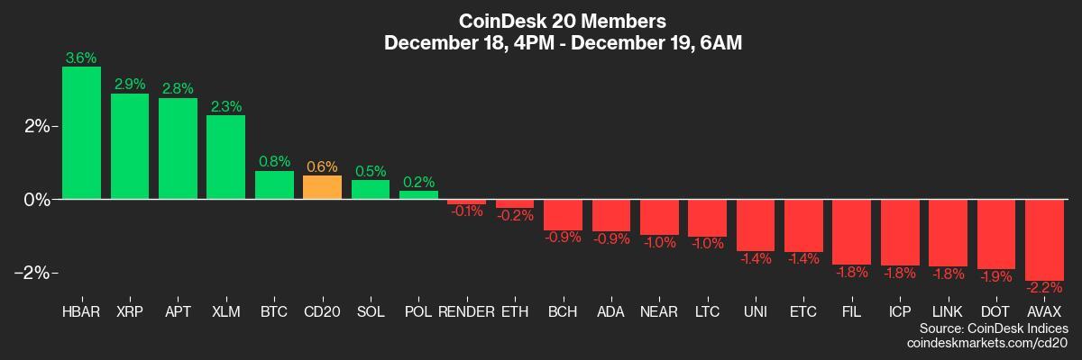 Crypto Daybook Americas: Fed Dashes Quiet Christmas Hopes