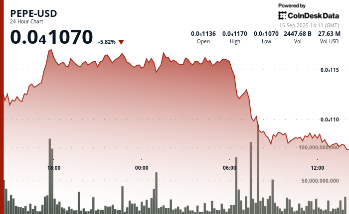 PEPE Price Sinks 6% Amid Market Sell-Off as Whales Accumulate