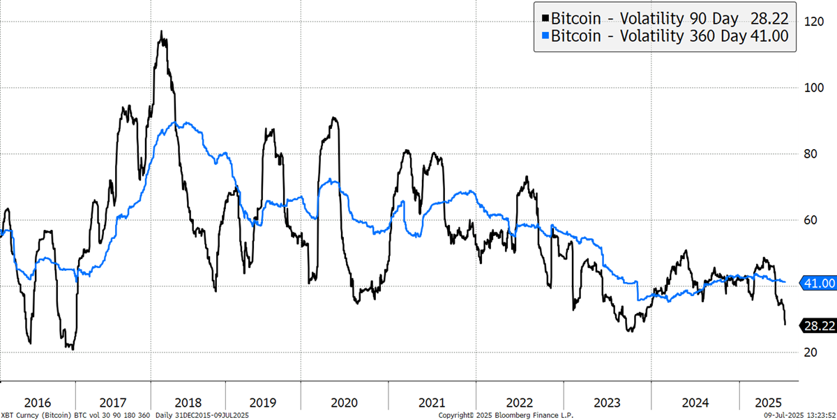 Bitcoin 90-day and 360-day volatility (ByteTree) Bitcoin 90-day and 360-day volatility (ByteTree)