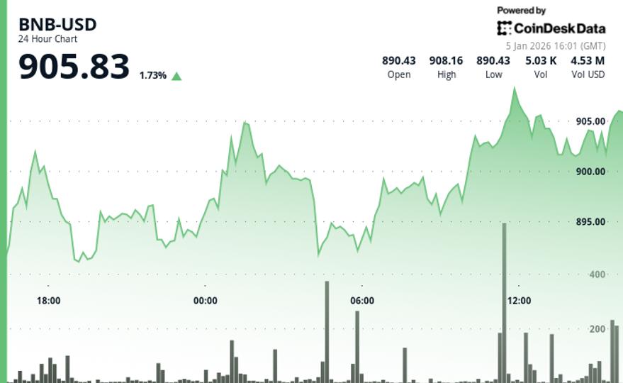 BNB price edges higher as crypto rallies on Monday BNB price edges higher as crypto rallies on Monday