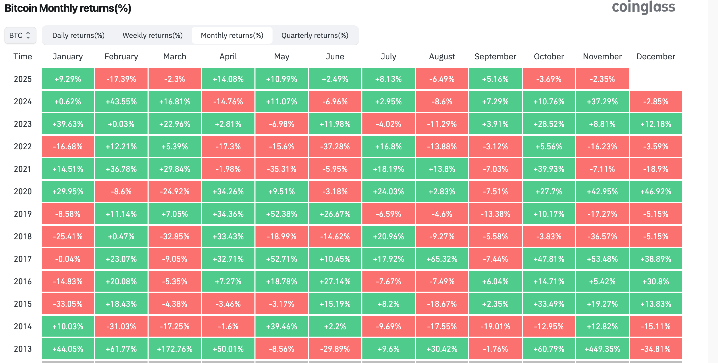 November is among the strongest months for bulls. (Coinglass)