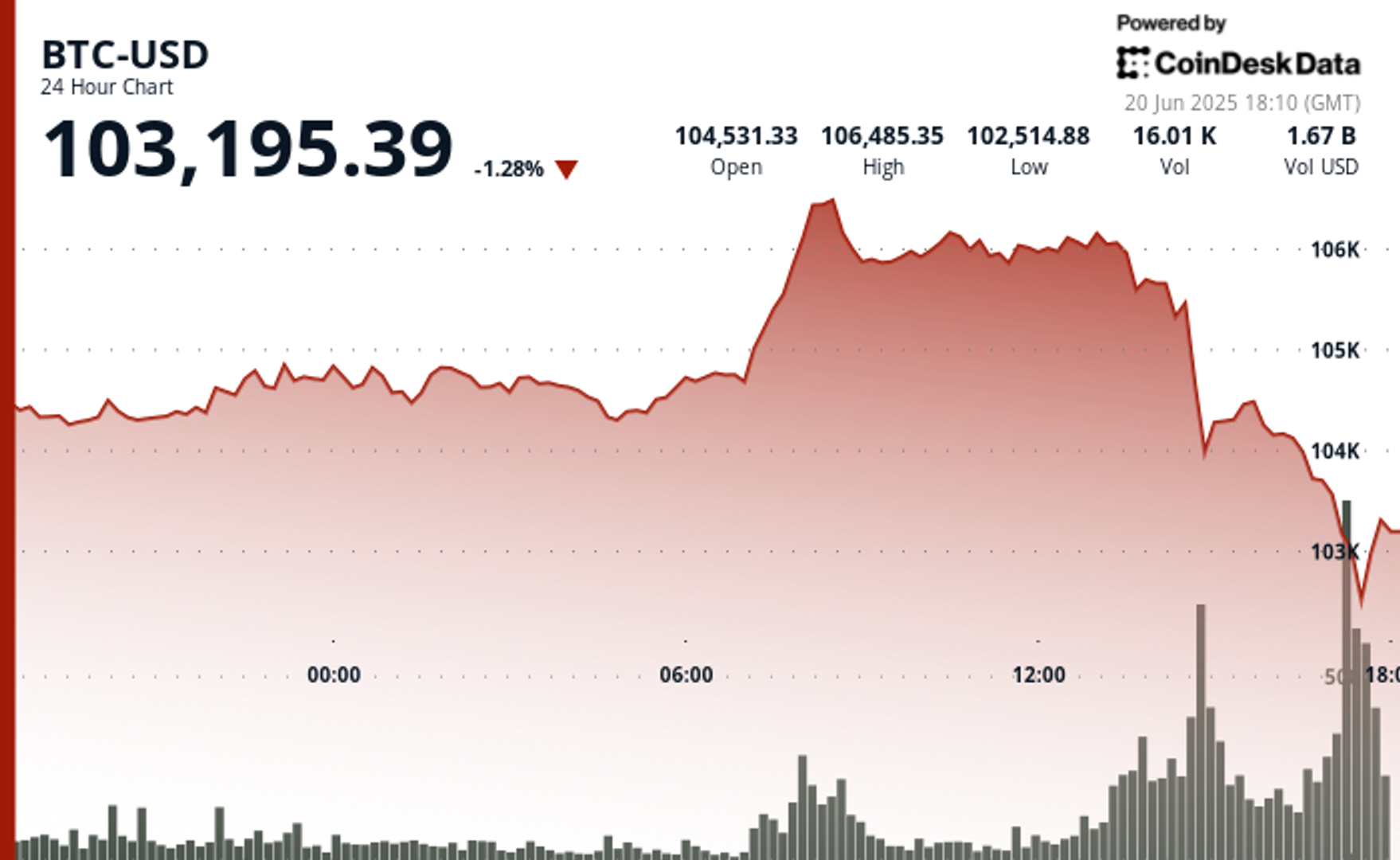 Bitcoin’s Plunge Below $103K Spurs Liquidation Wave Bitcoin’s Plunge Below $103K Spurs Liquidation Wave
