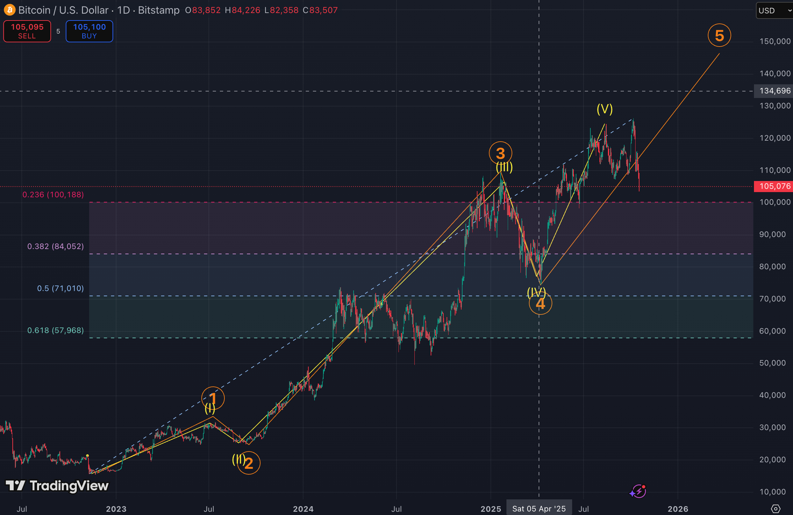 비트코인(BTC) 약세장 임박? 전문가, 가격이 7만 달러 이하로 하락할 수 있다고 예측