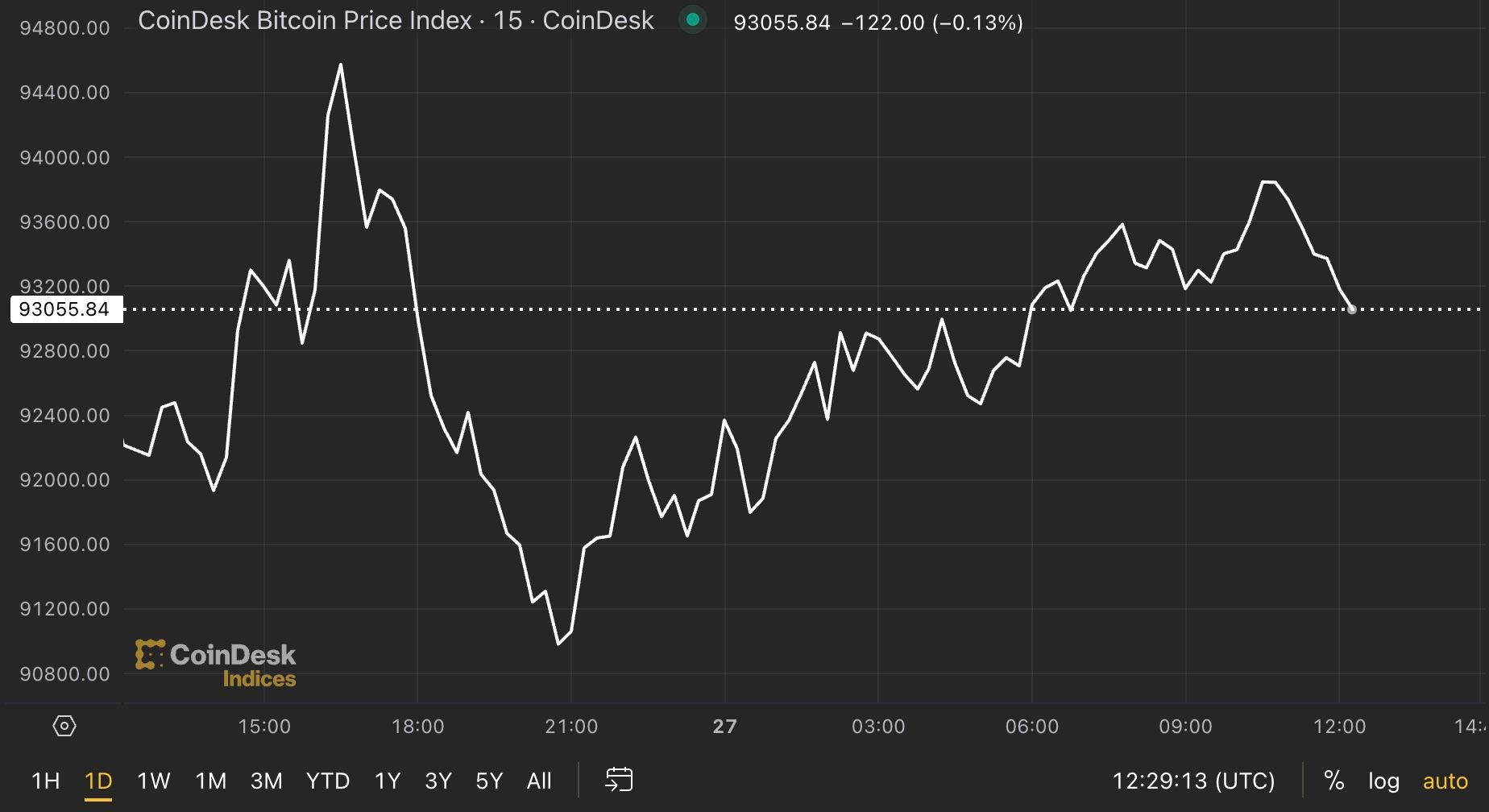 BTC Returns to Near K