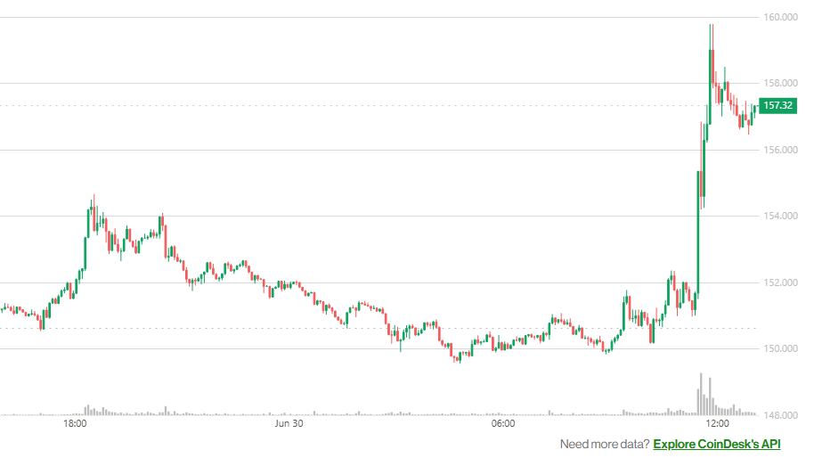 First Solana ETF to Hit the Market This Week; SOL Price Jumps 5%