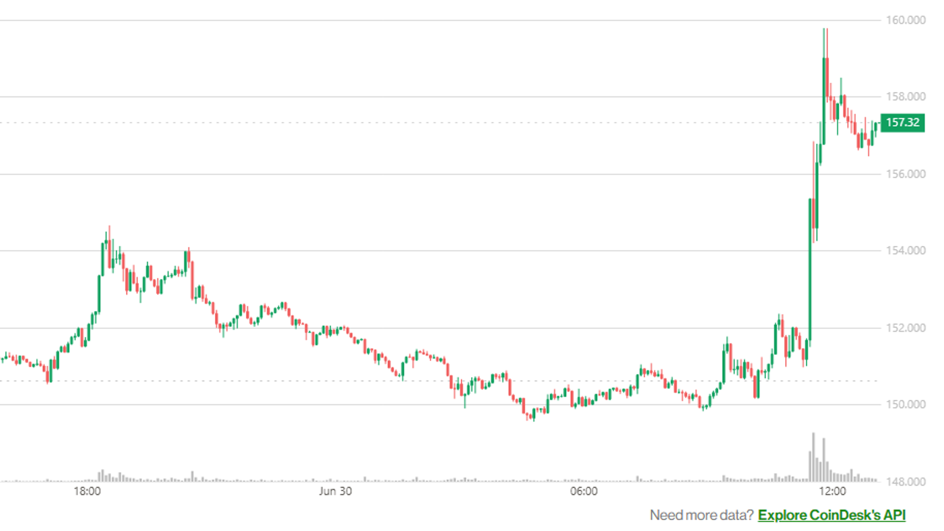 First Solana ETF to Hit the Market This Week; SOL Price Jumps 5% First Solana ETF to Hit the Market This Week; SOL Price Jumps 5%