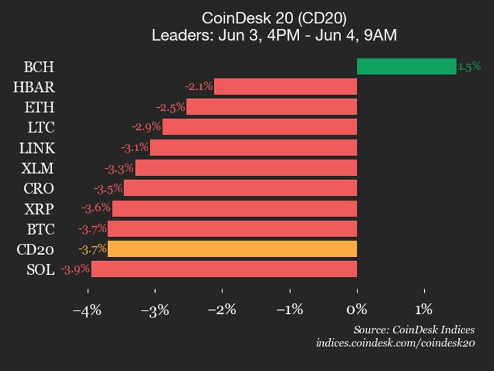 CoinDesk 20 giảm 3,7%, chỉ Bitcoin Cash giữ sắc xanh