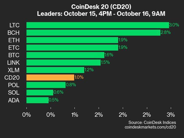 CoinDesk 20 Performance Update: LTC Gains 3%, Leading Index Higher