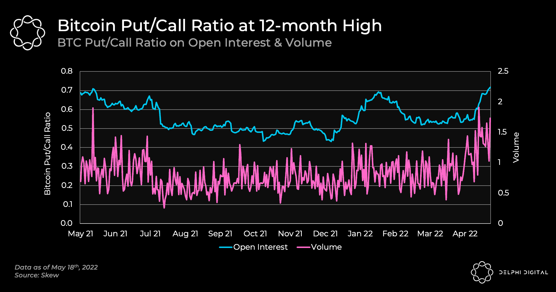 Bitcoin Options Data Suggests Bearish Sentiment Among Investors