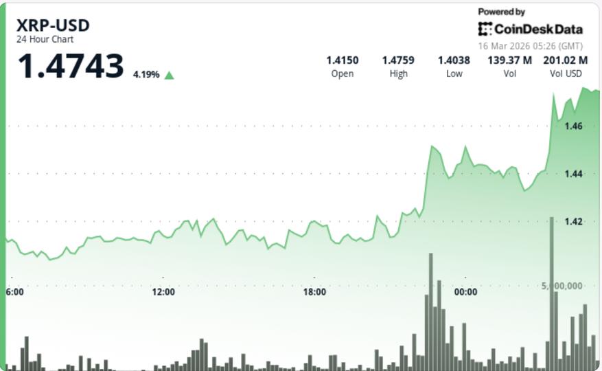 XRP dispara 3% acima de $1,47 e volume explode em movimento liderado pelo Bitcoin