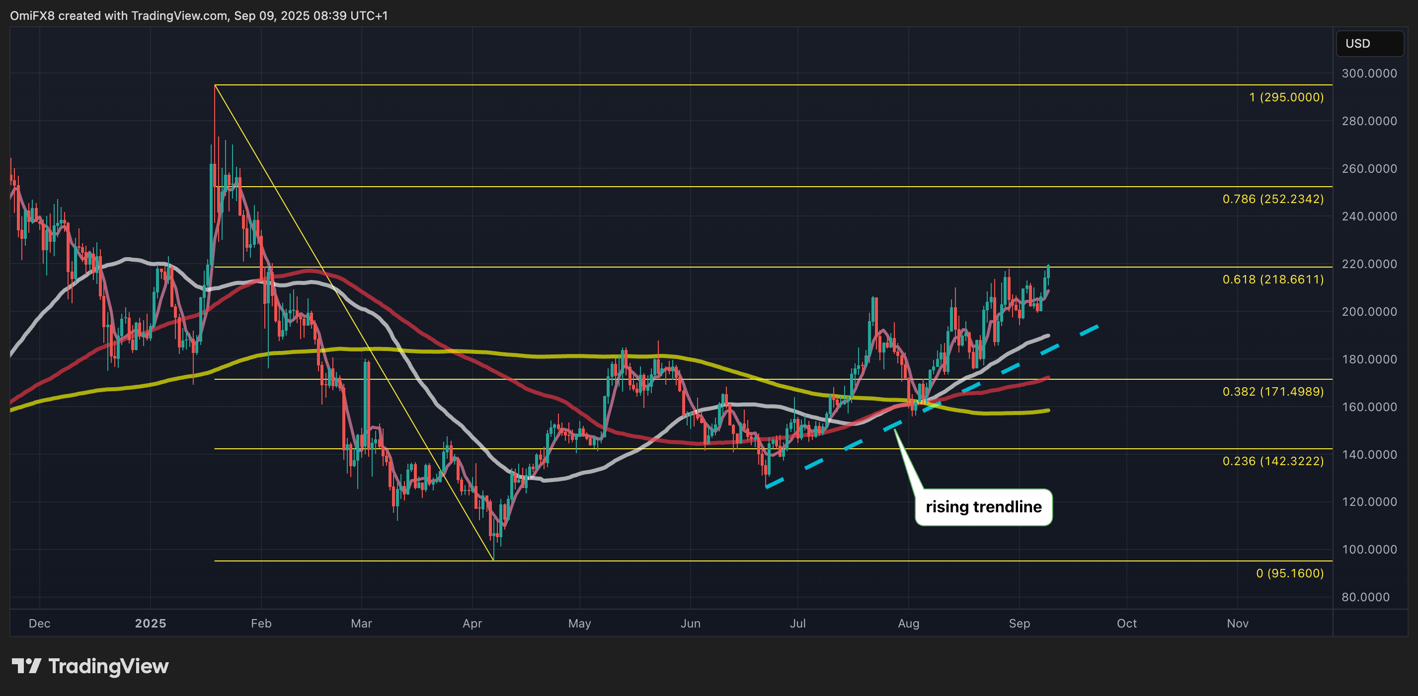 SOL's regular chart. (TradingView/CoinDesk) SOL's regular illustration with Fibonacci retracements. (TradingView/CoinDesk)