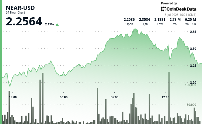 NEAR Protocol Surges 10% Before Profit-Taking Halts Rally