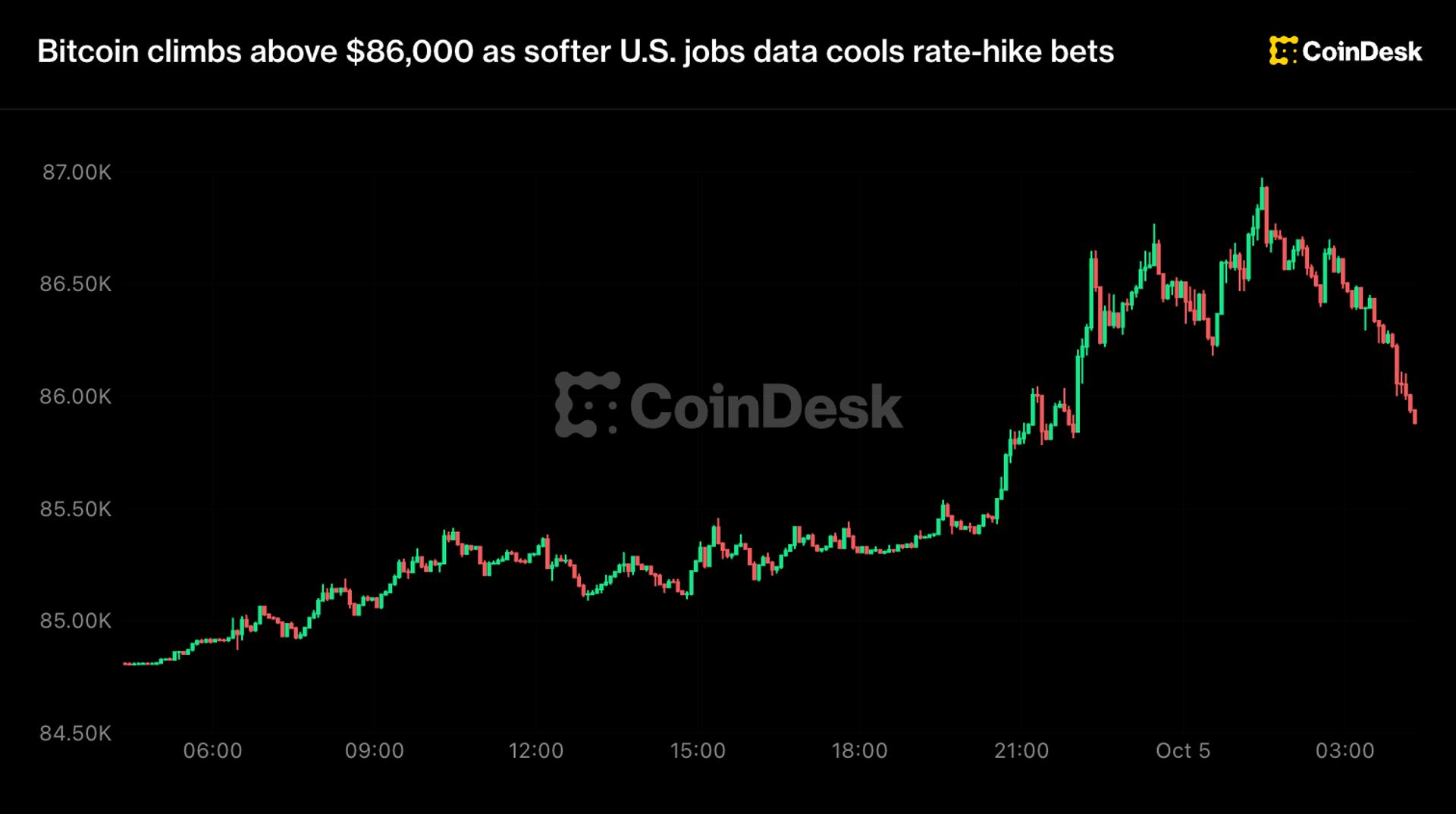 Bitcoin zooms toward $87,000, nearly setting an eight-month high, then reverses
