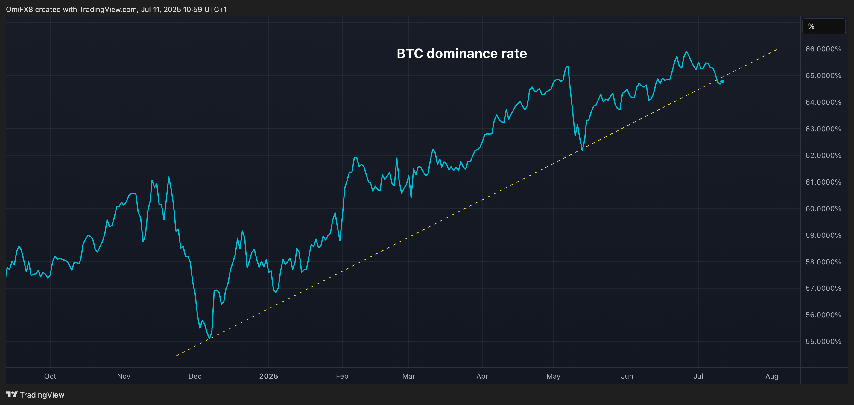 BTC's dominance rate. (TradingView) BTC's dominance rate. (TradingView)