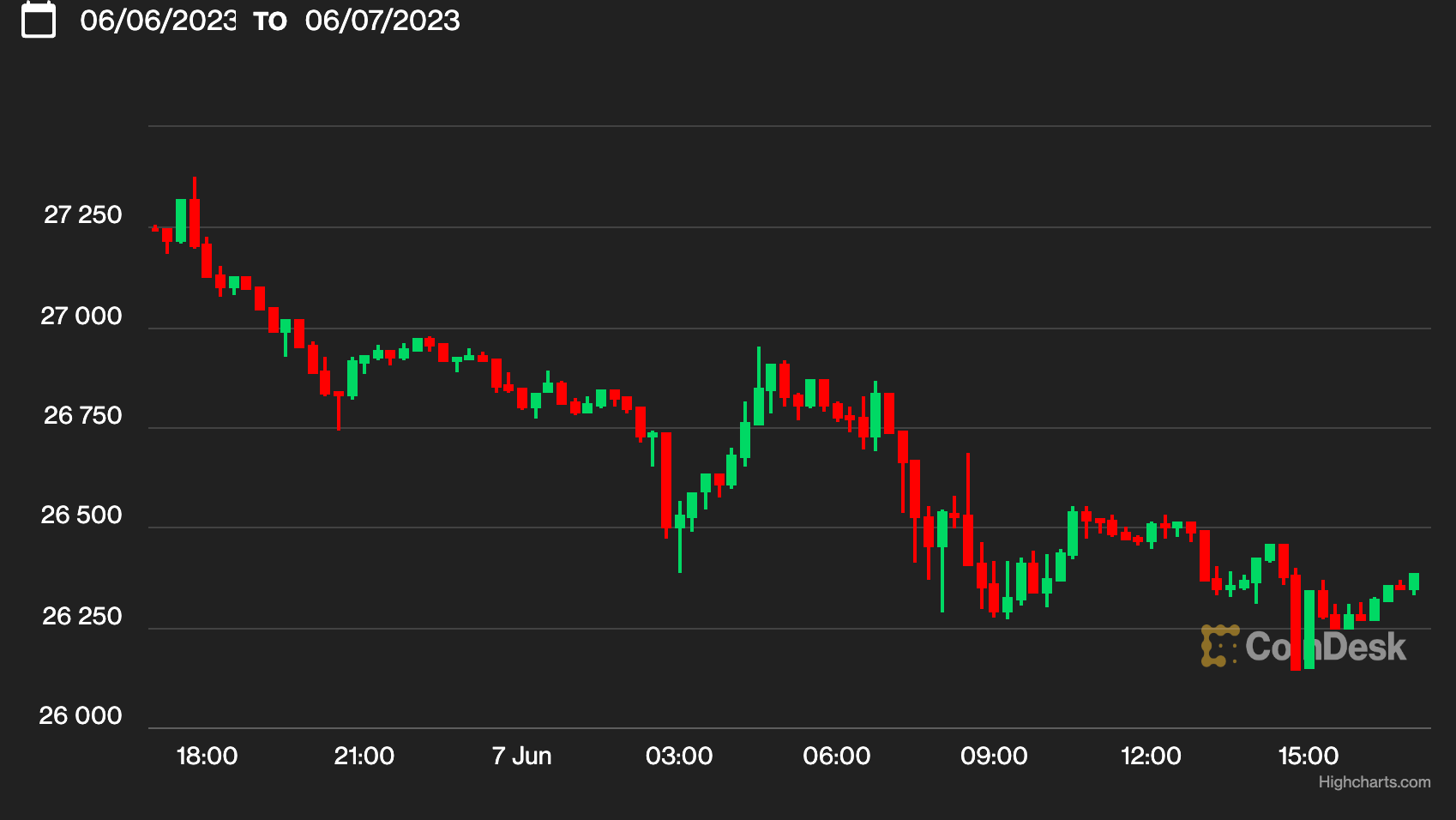 First Mover Asia: Bitcoin Falls Below $26.5K as Crypto Market Fades Amid Coinbase, Binance Angst