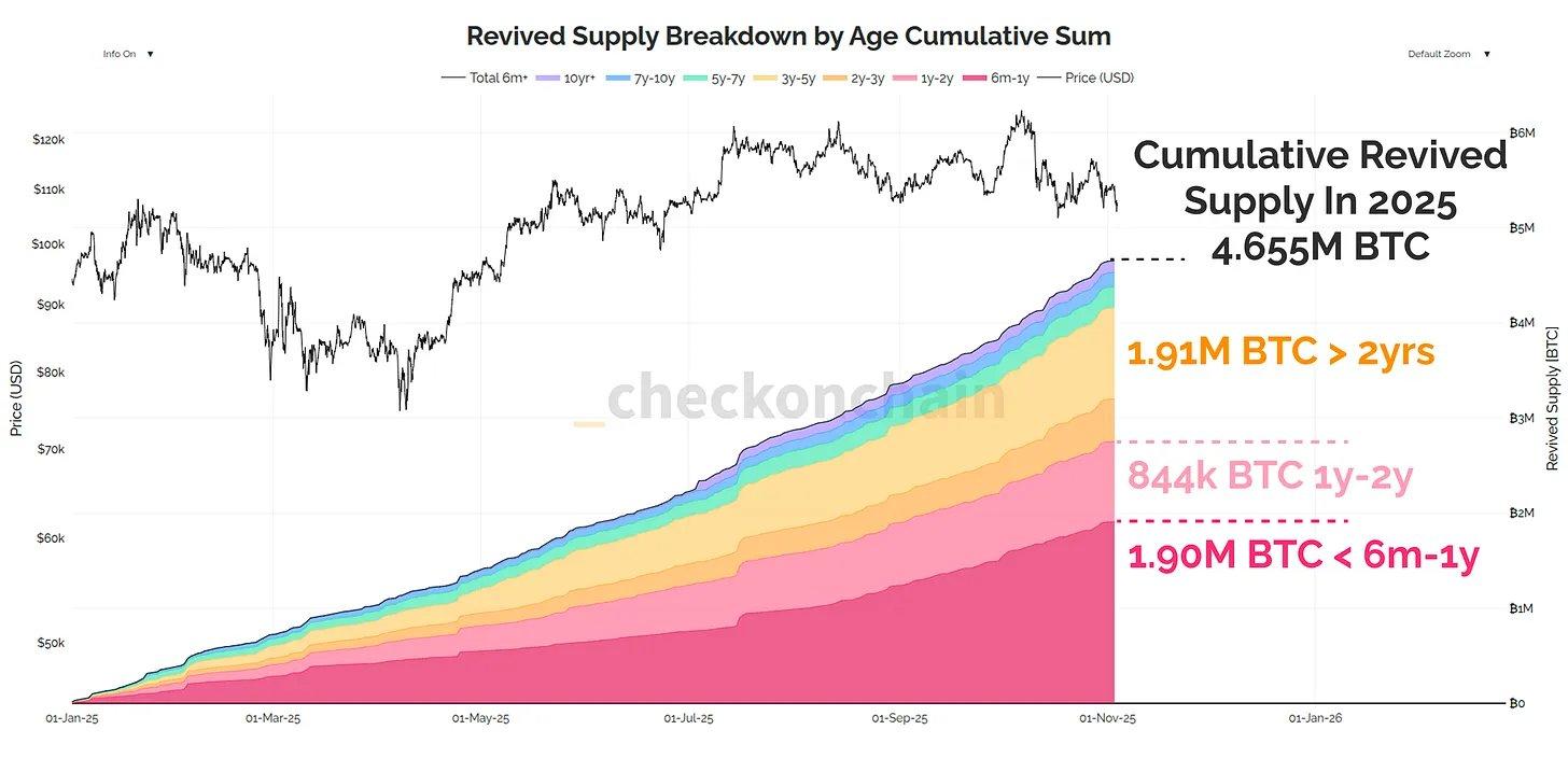 Dormant BTC Comes Back to Life as 4.65 Million BTC Reenters Circulation in  2025