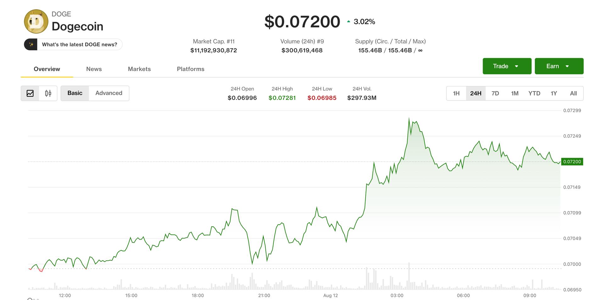 Dogecoin and BNB lead majors higher as bitcoin slips near $63,700