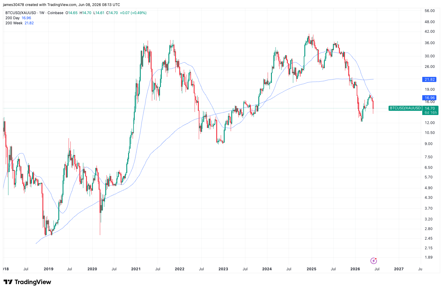 Gold slips below 200-day moving average offering glimmer of hope for bitcoin bulls