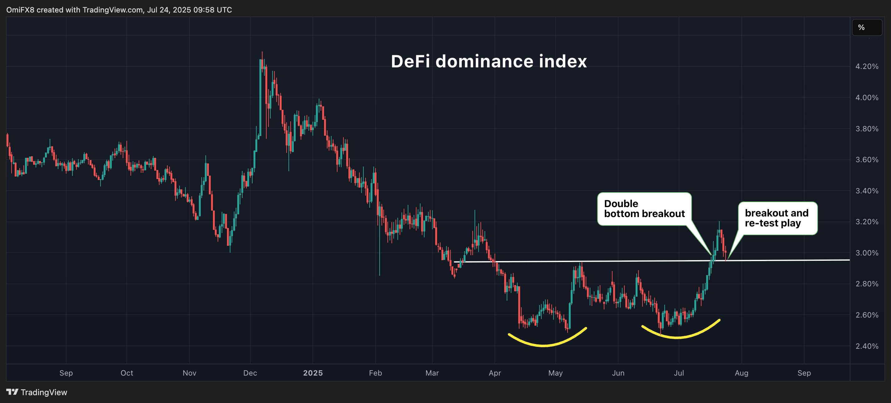 DeFi dominance index. (TradingView)