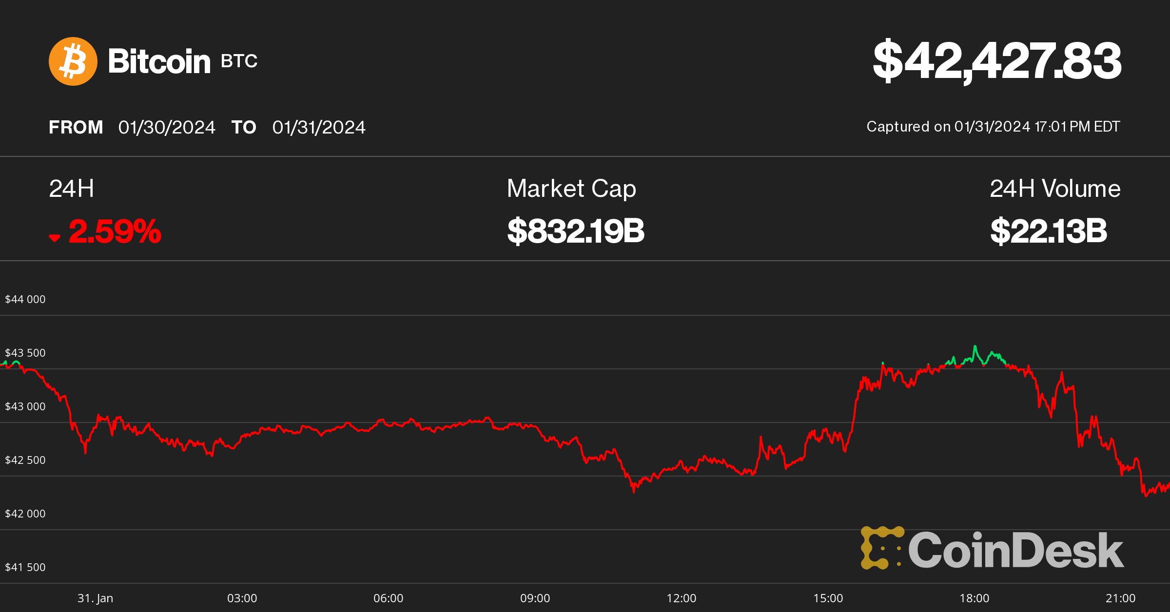 Bitcoin Dips to $42.4K as Fed's Powell Pours Cold Water on March Rate Cut