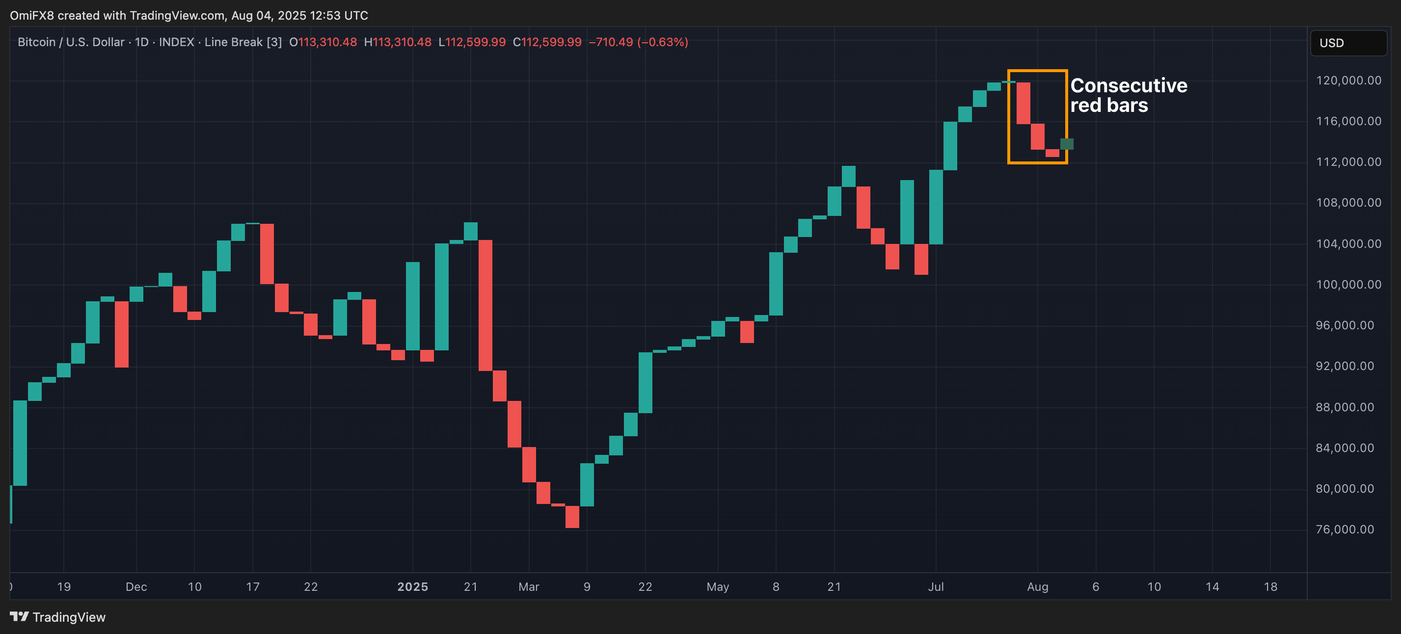 BTC's three-line break chart. (TradingView)