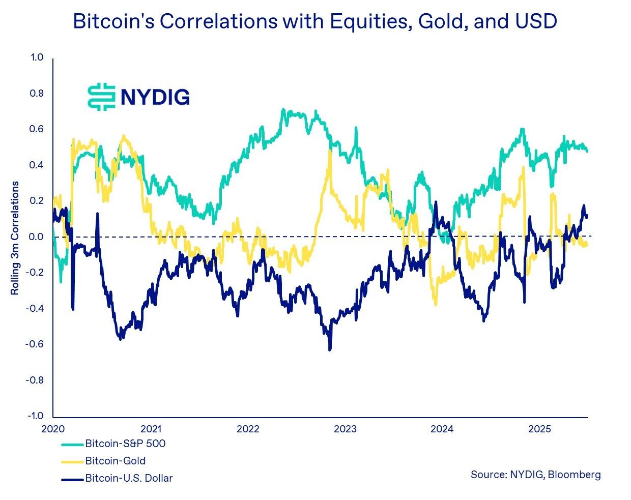 Bitcoin's correlation with S&P 500, golden and USD. (NYDIG Research) Bitcoin's correlation with S&P 500, golden and USD. (NYDIG Research)