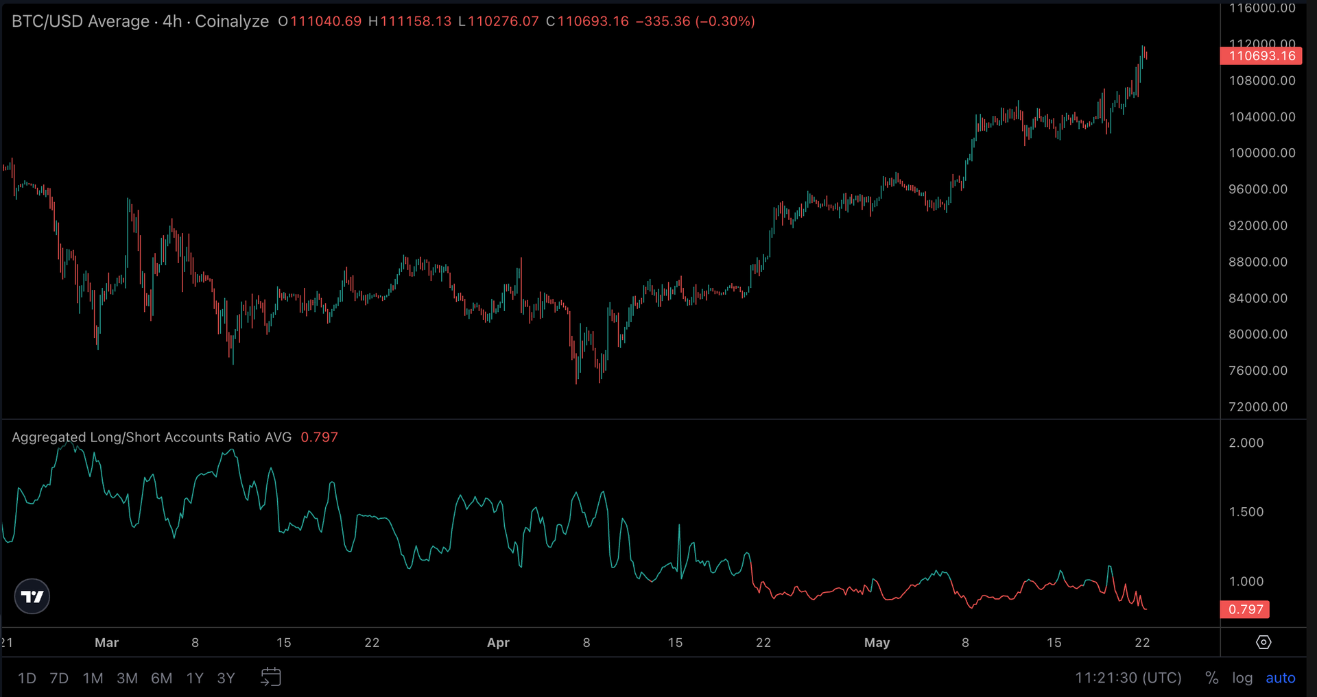 Why Are Bitcoin Traders Aggressively Shorting as BTC Hits New Record High? Why Are Bitcoin Traders Aggressively Shorting as BTC Hits New Record High?