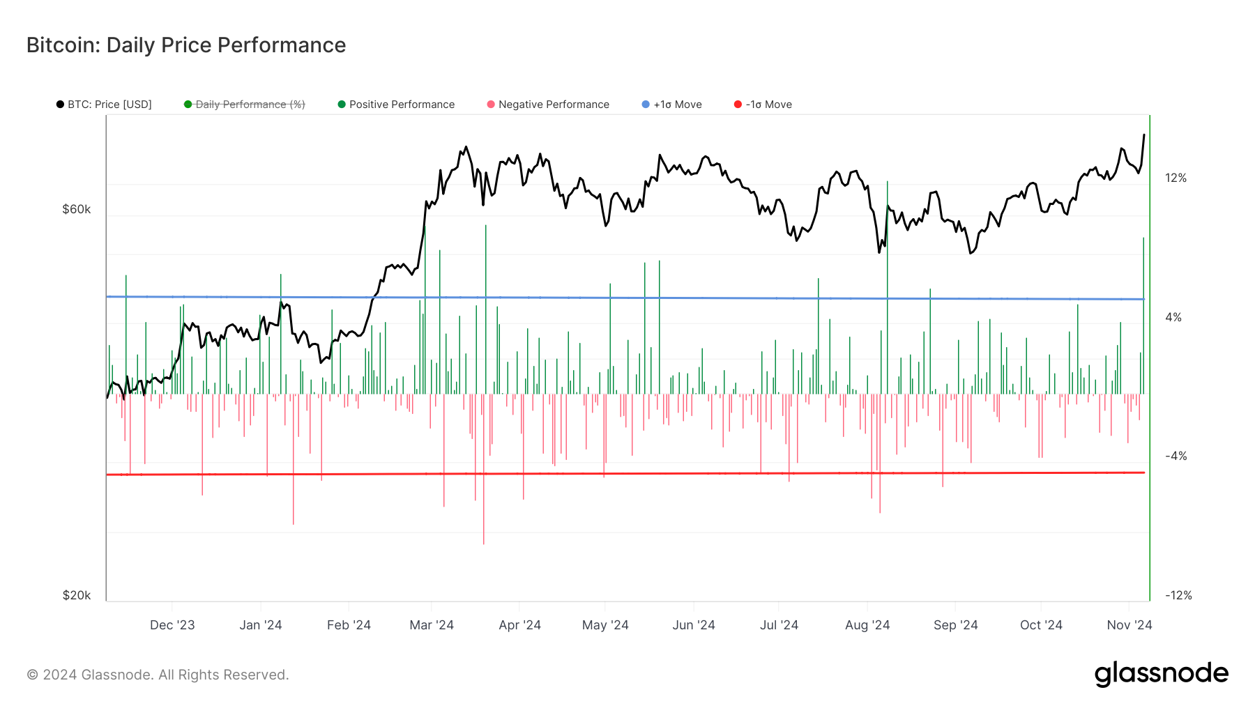 Bitcoin Registers Fourth-Best Day of 2024 as BlackRock ETF Posts Record Volume