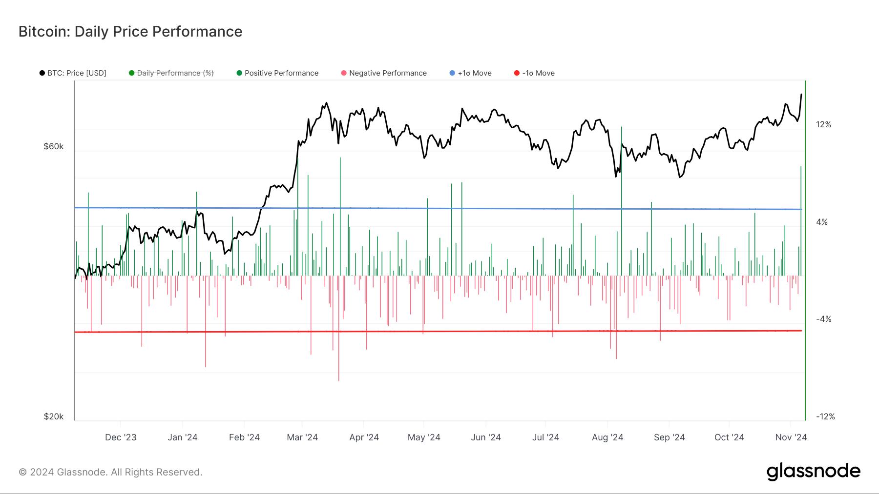 Bitcoin Registers Fourth-Best Day of 2024 as BlackRock ETF Posts Record  Volume