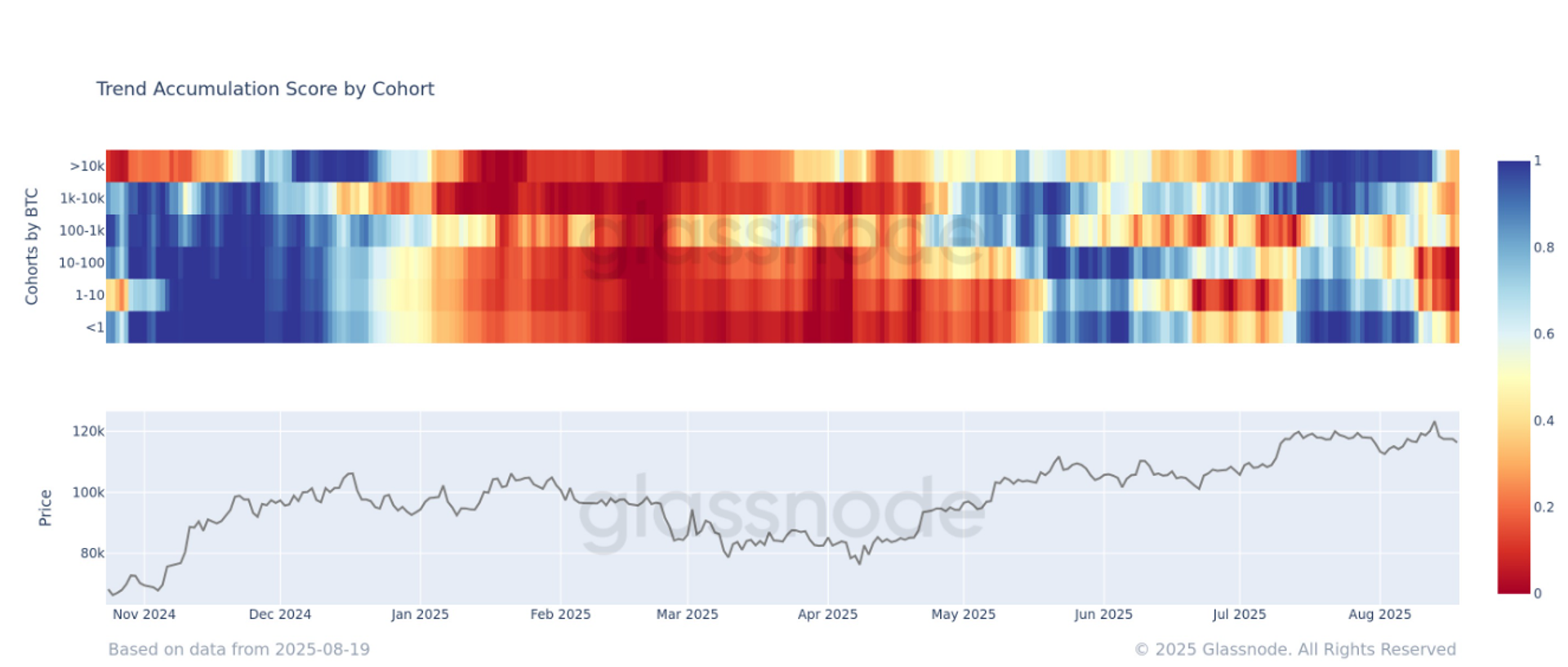 All Bitcoin Wallet Cohorts Now in Distribution Mode, Glassnode Data All Bitcoin Wallet Cohorts Now in Distribution Mode, Glassnode Data