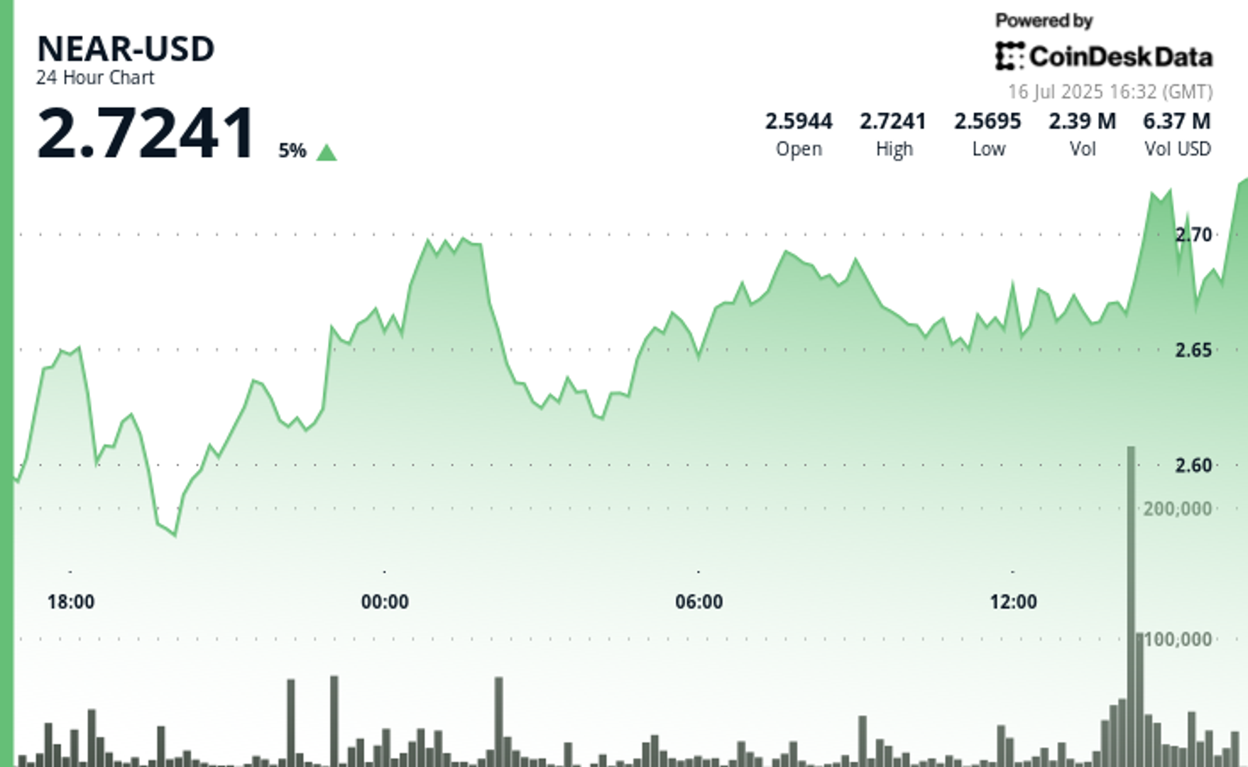 NEAR Surges 8% as Altcoins Turn Bullish NEAR Surges 8% as Altcoins Turn Bullish
