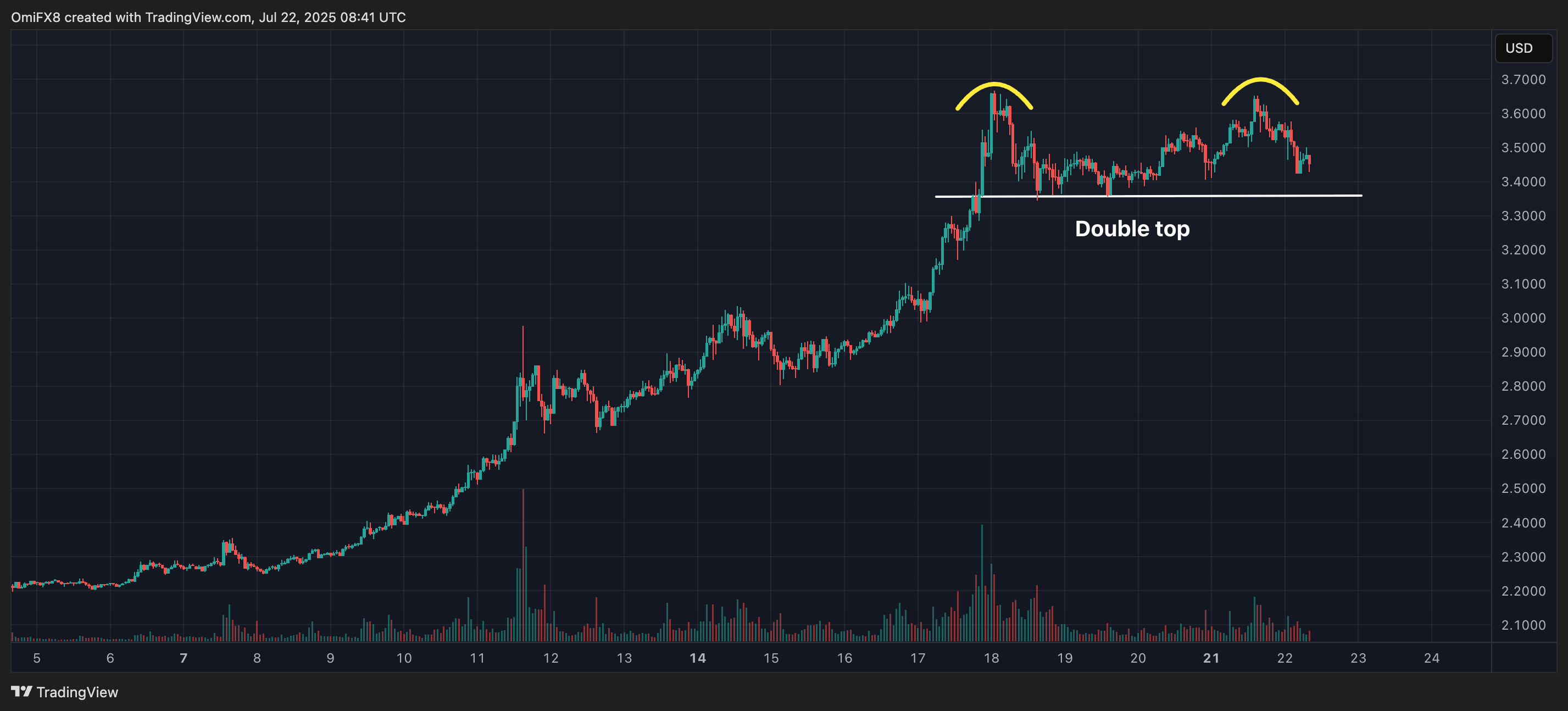 XRP. (TradingView) XRP. (TradingView)