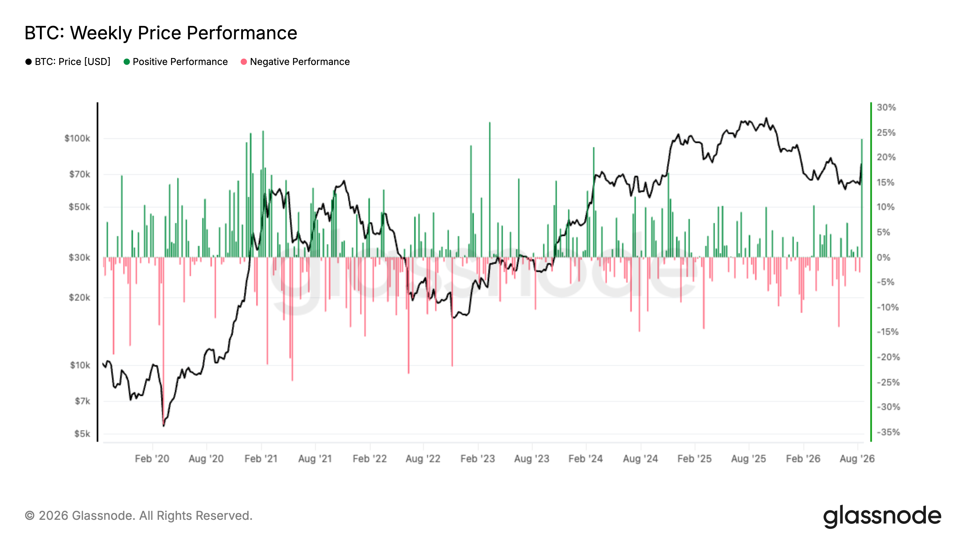 Crypto roars back as bitcoin posts its second-best week since early 2021