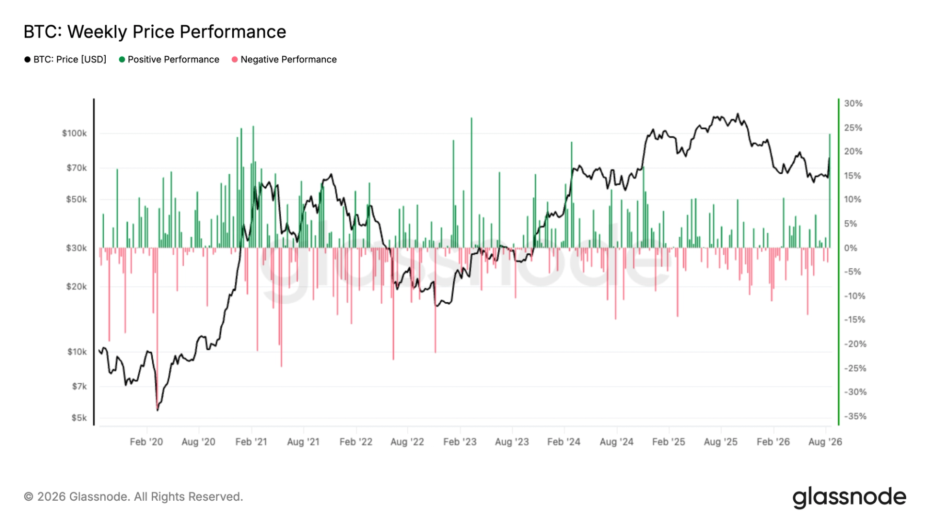 Bitcoin and ether surge as ETF inflows, a weaker dollar and the debasement trade return
