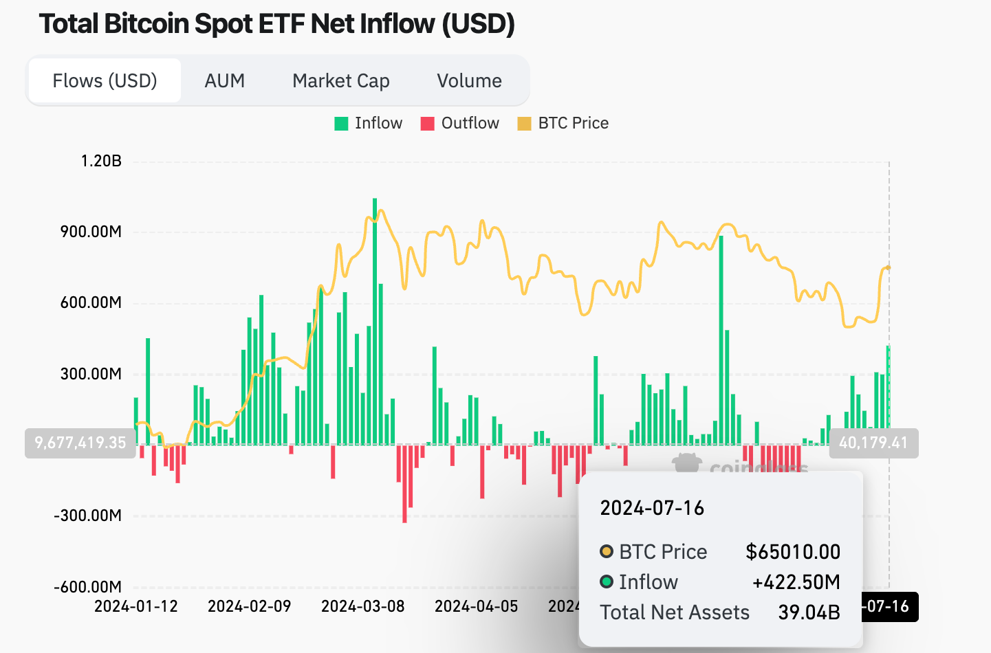 Bitcoin ETF Inflows Hit Six-Week High of $422.5M