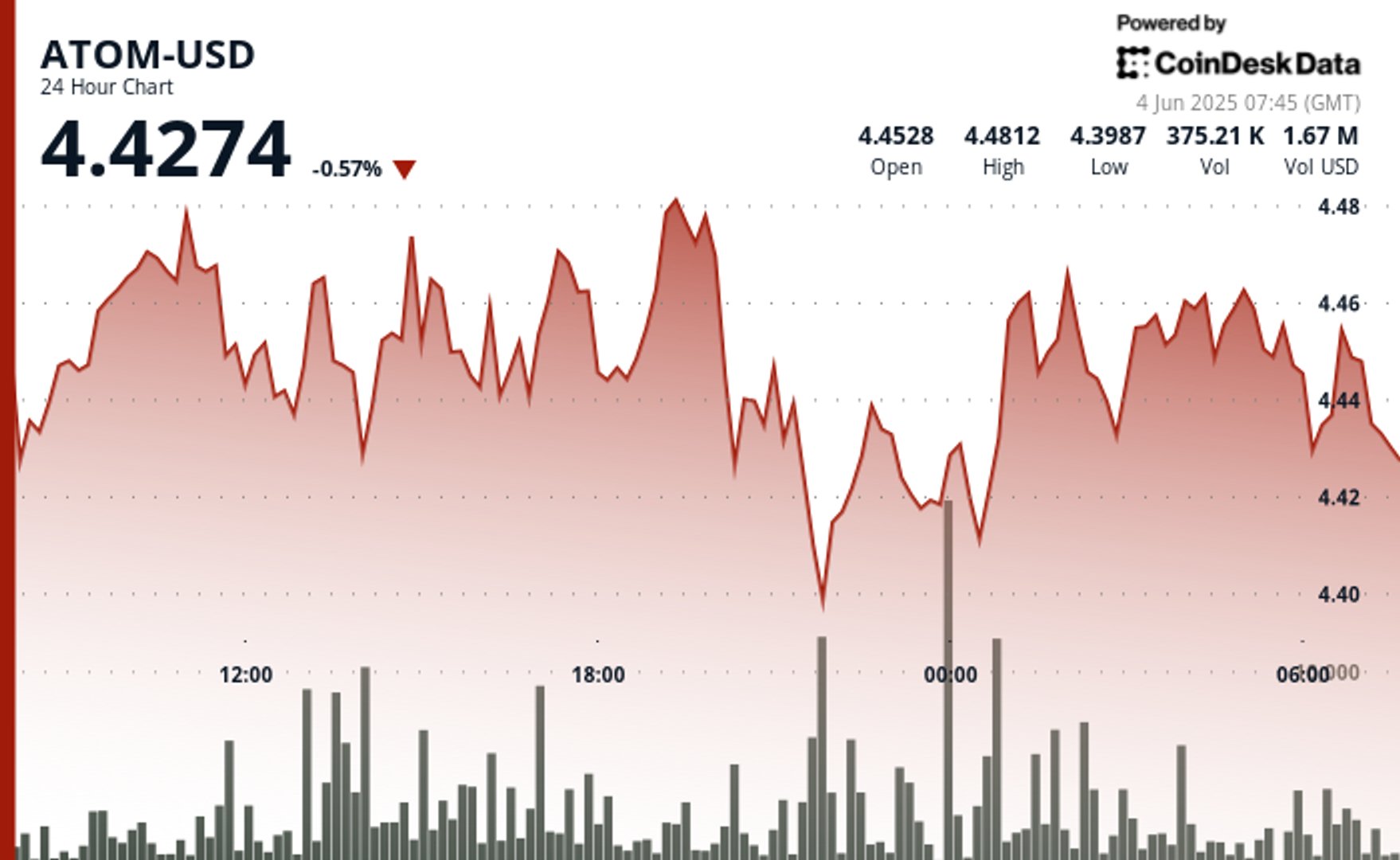 ATOM Shows Resilience Amid Crypto Market Uncertainty ATOM Shows Resilience Amid Crypto Market Uncertainty