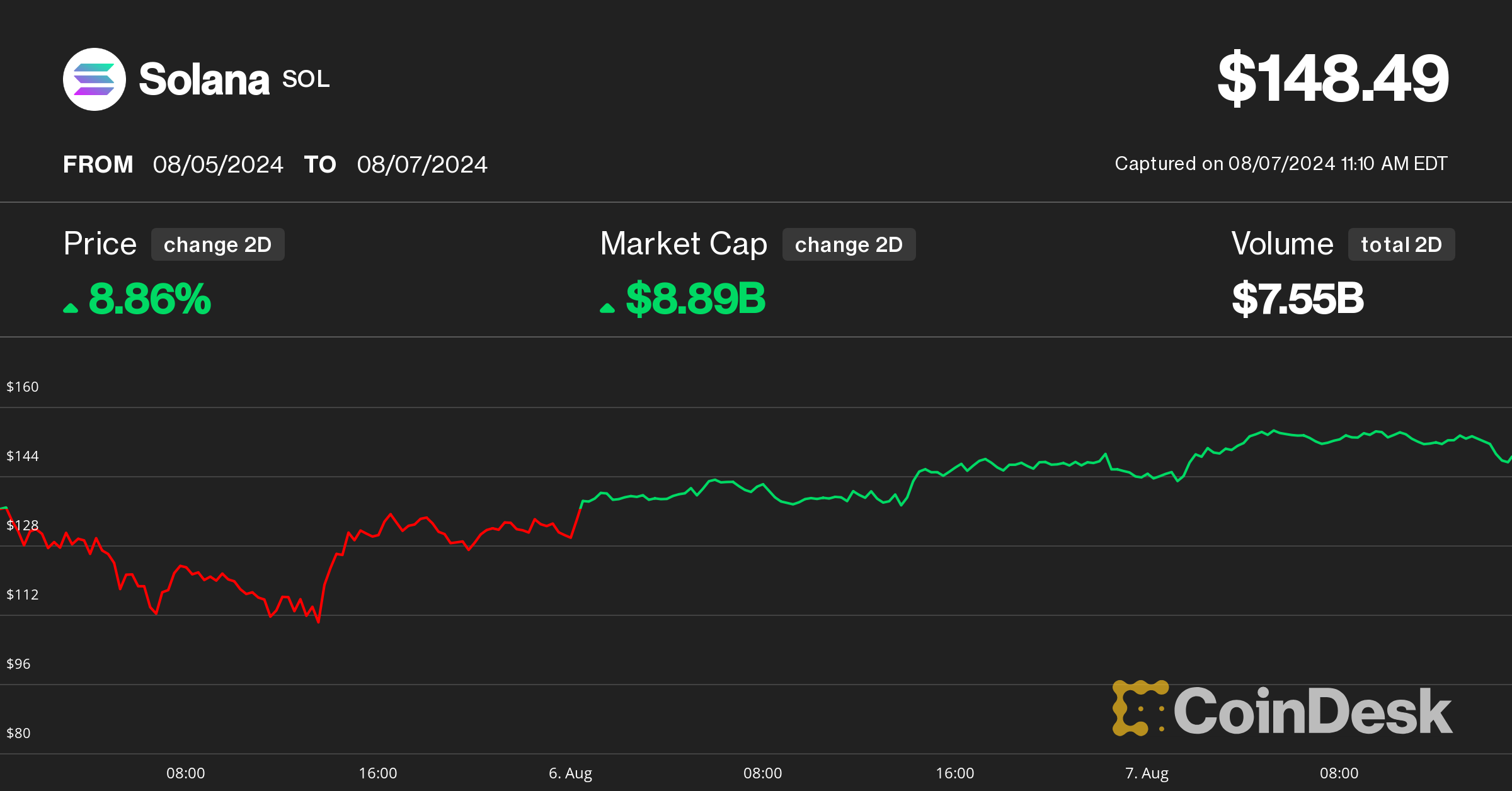 Solana Hits All-Time High Against Ether, Outperforms Bitcoin in Crypto Rebound