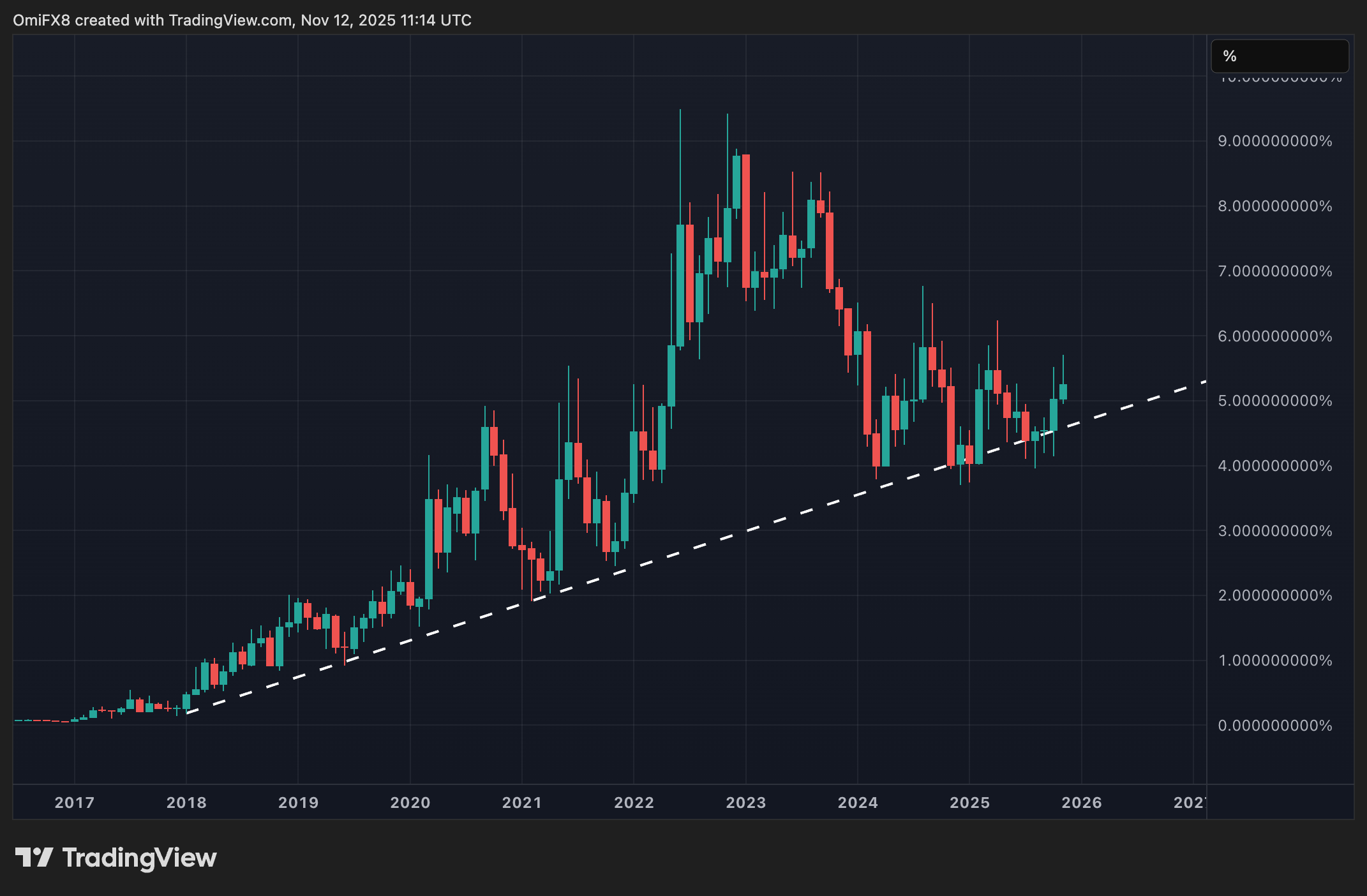 비트코인(BTC) 수요 부활: 크립토 데이북 아메리카