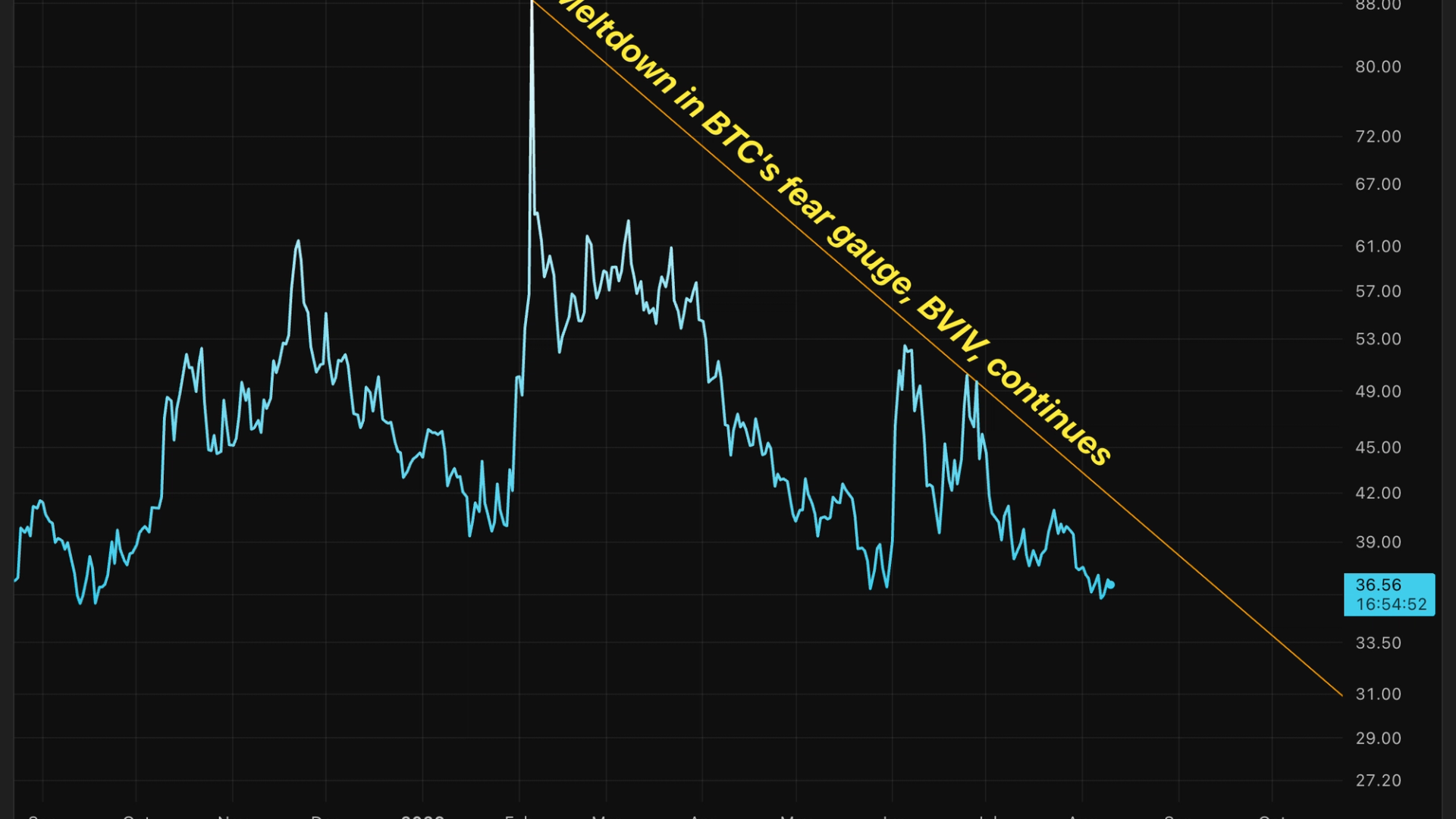 Bitcoin volatility is in meltdown, but downside protection still commands a premium