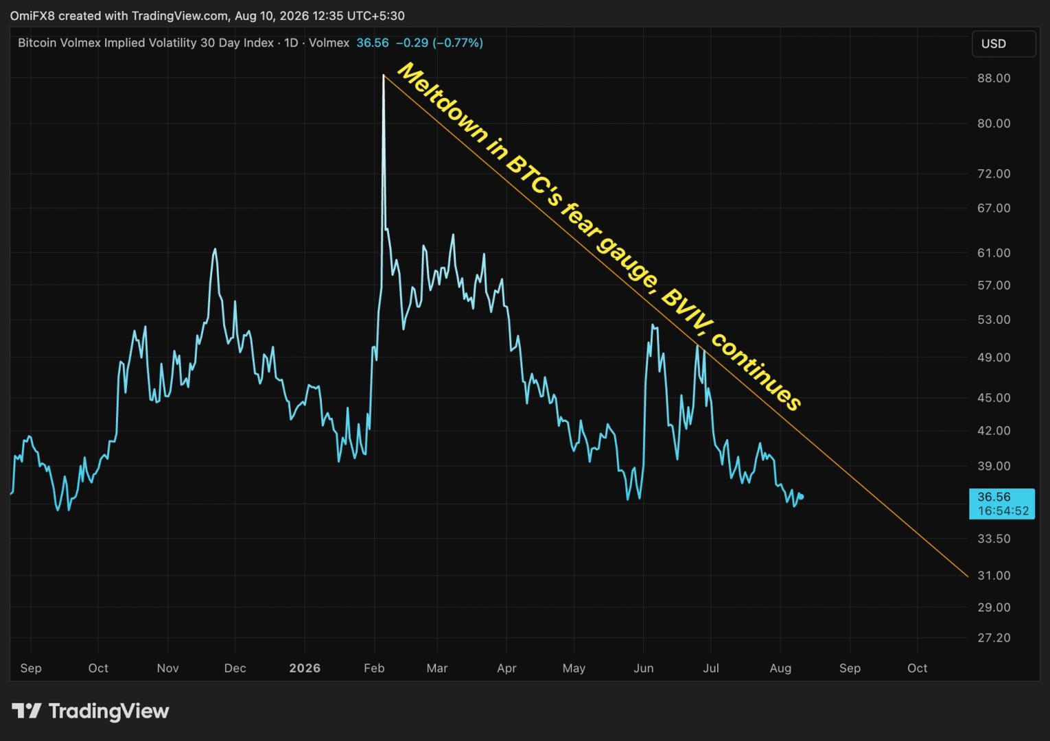 Bitcoin Volatility Hits New Lows as Traders Protect Positions