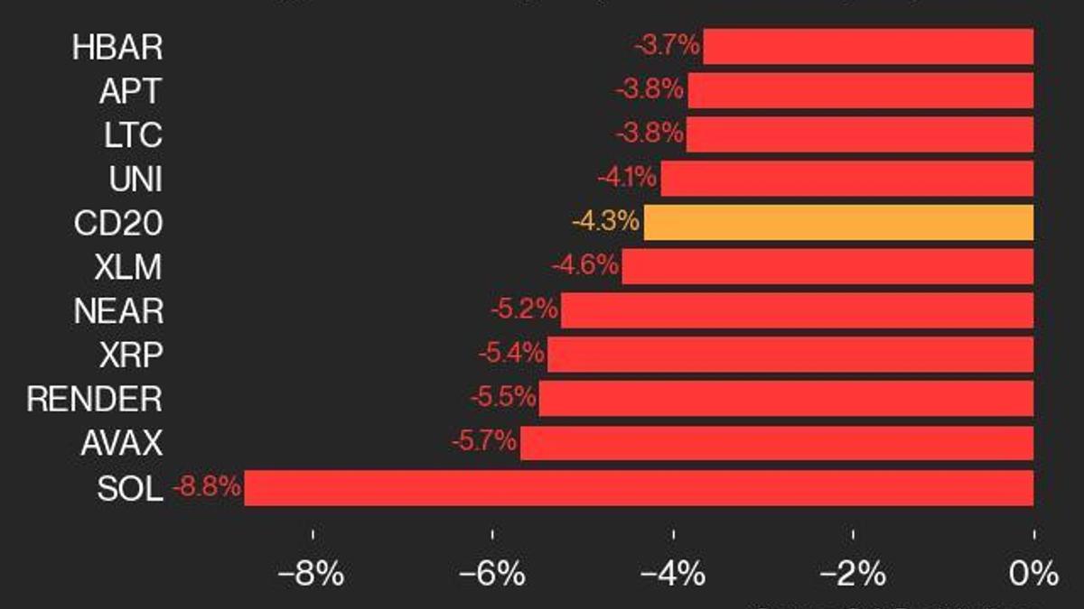 CoinDesk 20 Performance Update: SOL Falls 8.8% as Nearly All Assets Trade Lower